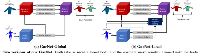 Figure 3 for GarNet: A Two-stream Network for Fast and Accurate 3D Cloth Draping