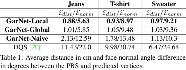 Figure 2 for GarNet: A Two-stream Network for Fast and Accurate 3D Cloth Draping