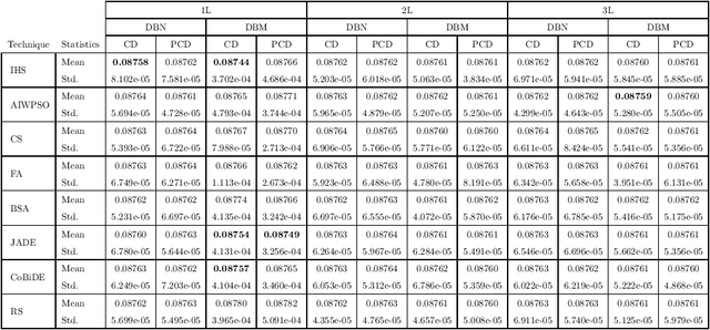 Figure 4 for A Metaheuristic-Driven Approach to Fine-Tune Deep Boltzmann Machines