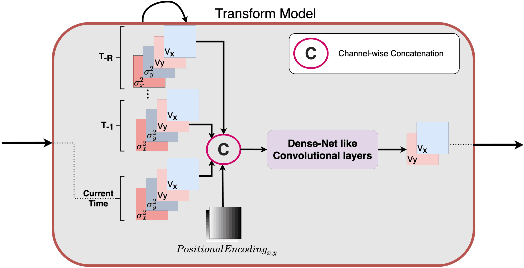Figure 3 for Local Frequency Domain Transformer Networks for Video Prediction