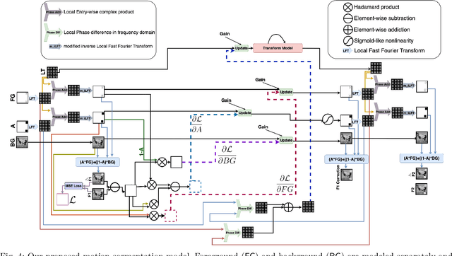 Figure 4 for Local Frequency Domain Transformer Networks for Video Prediction
