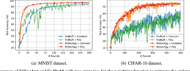 Figure 1 for Secure Aggregation for Buffered Asynchronous Federated Learning