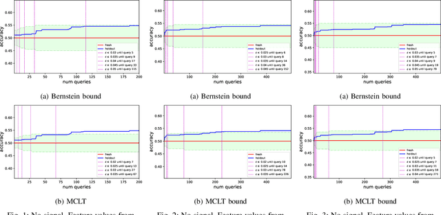 Figure 1 for A Rademacher Complexity Based Method fo rControlling Power and Confidence Level in Adaptive Statistical Analysis
