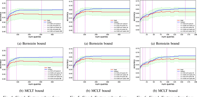 Figure 2 for A Rademacher Complexity Based Method fo rControlling Power and Confidence Level in Adaptive Statistical Analysis