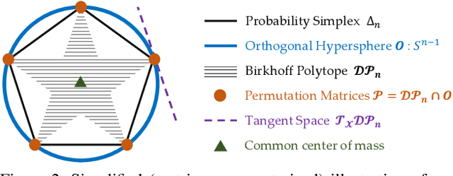 Figure 3 for Probabilistic Permutation Synchronization using the Riemannian Structure of the Birkhoff Polytope