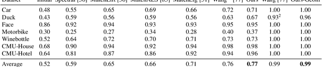 Figure 2 for Probabilistic Permutation Synchronization using the Riemannian Structure of the Birkhoff Polytope