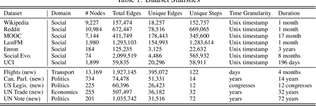 Figure 2 for Towards Better Evaluation for Dynamic Link Prediction