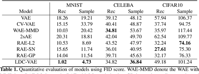 Figure 1 for LDC-VAE: A Latent Distribution Consistency Approach to Variational AutoEncoders