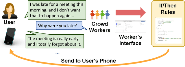 Figure 1 for InstructableCrowd: Creating IF-THEN Rules for Smartphones via Conversations with the Crowd