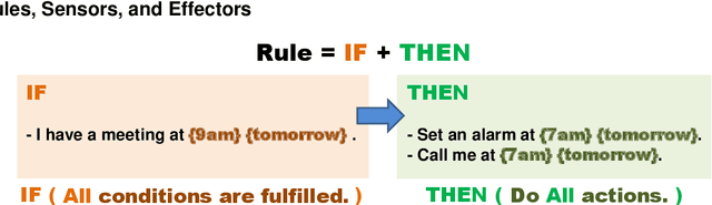 Figure 3 for InstructableCrowd: Creating IF-THEN Rules for Smartphones via Conversations with the Crowd