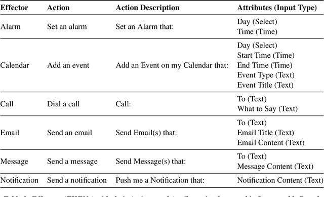 Figure 4 for InstructableCrowd: Creating IF-THEN Rules for Smartphones via Conversations with the Crowd