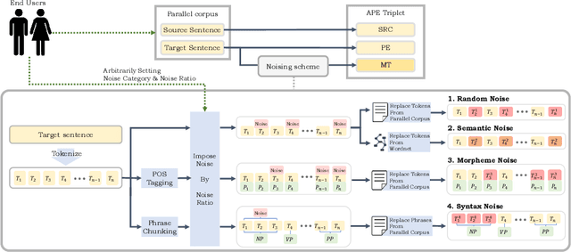 Figure 1 for A Self-Supervised Automatic Post-Editing Data Generation Tool