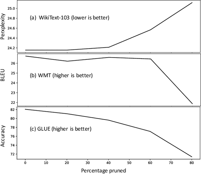 Figure 1 for Data-Informed Global Sparseness in Attention Mechanisms for Deep Neural Networks