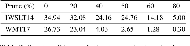 Figure 4 for Data-Informed Global Sparseness in Attention Mechanisms for Deep Neural Networks