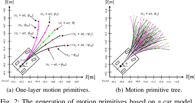 Figure 2 for Search-Based Online Trajectory Planning for Car-like Robots in Highly Dynamic Environments