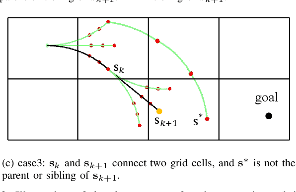Figure 3 for Search-Based Online Trajectory Planning for Car-like Robots in Highly Dynamic Environments