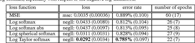 Figure 1 for An Exploration of Softmax Alternatives Belonging to the Spherical Loss Family