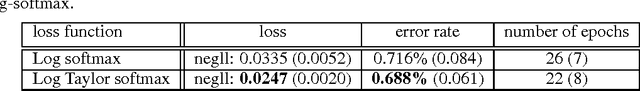 Figure 2 for An Exploration of Softmax Alternatives Belonging to the Spherical Loss Family