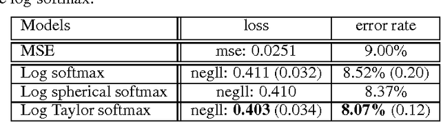 Figure 3 for An Exploration of Softmax Alternatives Belonging to the Spherical Loss Family