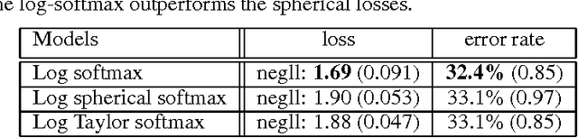 Figure 4 for An Exploration of Softmax Alternatives Belonging to the Spherical Loss Family