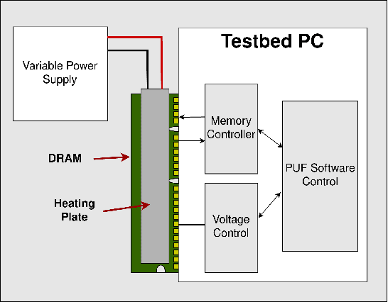 Figure 4 for PUF-Phenotype: A Robust and Noise-Resilient Approach to Aid Intra-Group-based Authentication with DRAM-PUFs Using Machine Learning