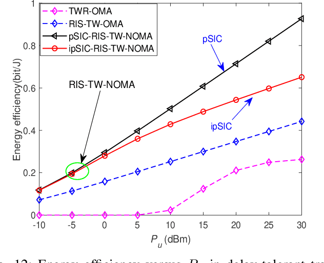 Figure 4 for Performance Analysis of Reconfigurable Intelligent Surface Assisted Two-Way NOMA Networks