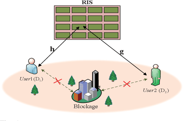 Figure 1 for Performance Analysis of Reconfigurable Intelligent Surface Assisted Two-Way NOMA Networks