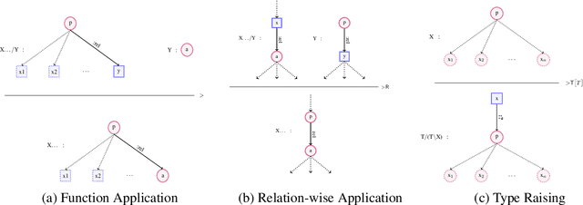 Figure 3 for An Improved Approach for Semantic Graph Composition with CCG