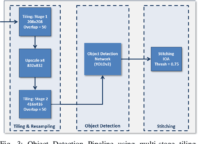 Figure 3 for A Comparison of Super-Resolution and Nearest Neighbors Interpolation Applied to Object Detection on Satellite Data