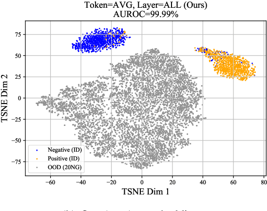 Figure 4 for Holistic Sentence Embeddings for Better Out-of-Distribution Detection
