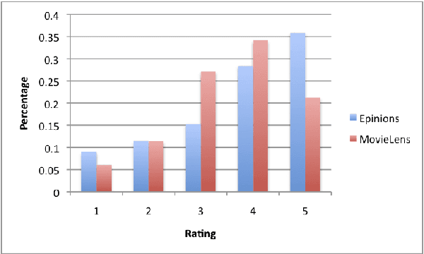 Figure 3 for A Random Walk Based Model Incorporating Social Information for Recommendations