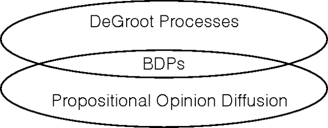 Figure 1 for Liquid Democracy: An Analysis in Binary Aggregation and Diffusion