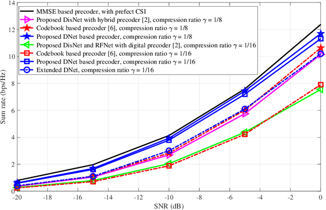 Figure 3 for Distributed Neural Precoding for Hybrid mmWave MIMO Communications with Limited Feedback