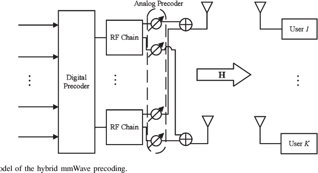 Figure 1 for Distributed Neural Precoding for Hybrid mmWave MIMO Communications with Limited Feedback