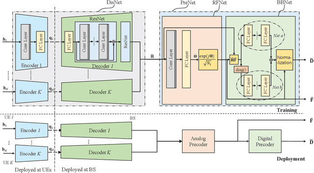 Figure 2 for Distributed Neural Precoding for Hybrid mmWave MIMO Communications with Limited Feedback