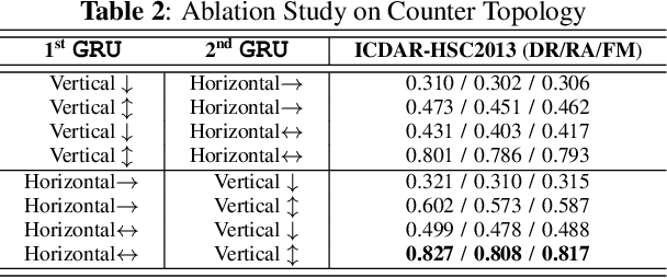 Figure 4 for LineCounter: Learning Handwritten Text Line Segmentation by Counting