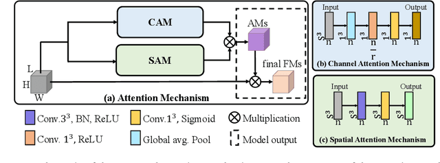 Figure 2 for A sparse annotation strategy based on attention-guided active learning for 3D medical image segmentation