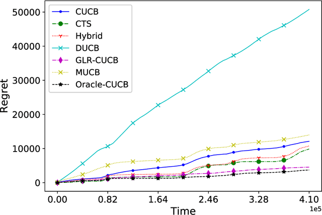 Figure 4 for A Near-Optimal Change-Detection Based Algorithm for Piecewise-Stationary Combinatorial Semi-Bandits