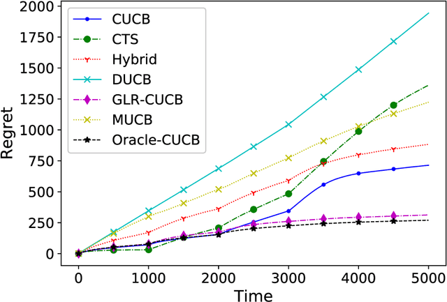 Figure 1 for A Near-Optimal Change-Detection Based Algorithm for Piecewise-Stationary Combinatorial Semi-Bandits