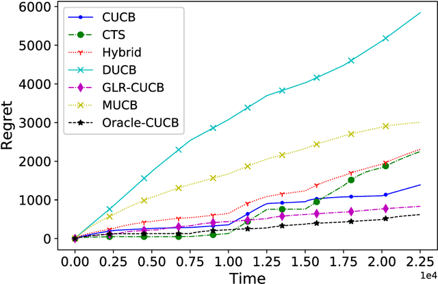 Figure 3 for A Near-Optimal Change-Detection Based Algorithm for Piecewise-Stationary Combinatorial Semi-Bandits