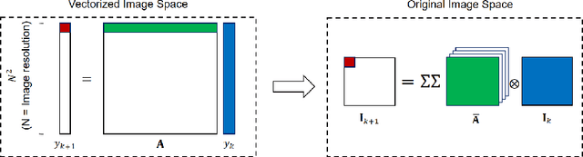 Figure 4 for The Surprising Effectiveness of Linear Models for Visual Foresight in Object Pile Manipulation