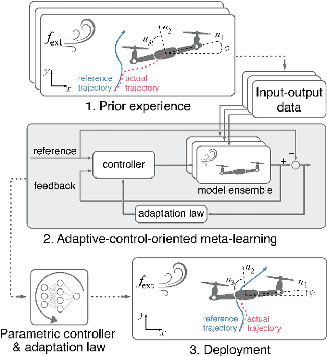 Figure 1 for Control-oriented meta-learning