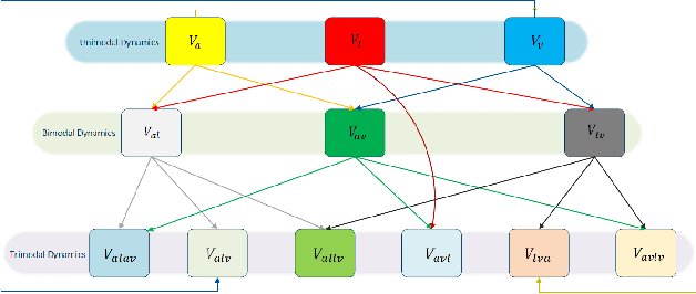 Figure 3 for Modality to Modality Translation: An Adversarial Representation Learning and Graph Fusion Network for Multimodal Fusion