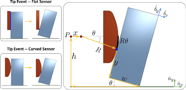 Figure 3 for Going In Blind: Object Motion Classification using Distributed Tactile Sensing for Safe Reaching in Clutter