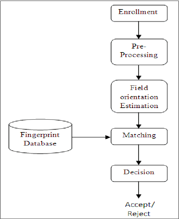 Figure 1 for An Efficient Method for Recognizing the Low Quality Fingerprint Verification by Means of Cross Correlation