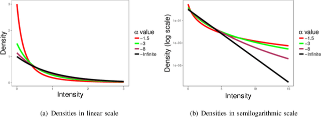 Figure 1 for Comparing Samples from the $\mathcal{G}^0$ Distribution using a Geodesic Distance