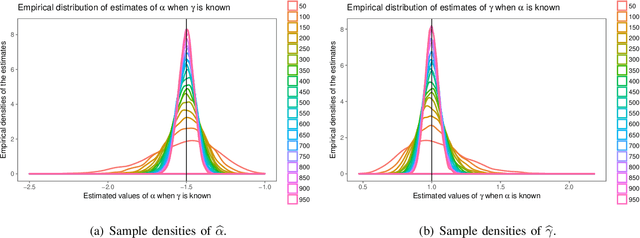 Figure 4 for Comparing Samples from the $\mathcal{G}^0$ Distribution using a Geodesic Distance