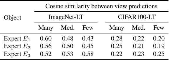 Figure 4 for Test-Agnostic Long-Tailed Recognition by Test-Time Aggregating Diverse Experts with Self-Supervision