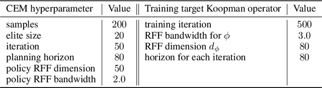 Figure 2 for Koopman Spectrum Nonlinear Regulator and Provably Efficient Online Learning