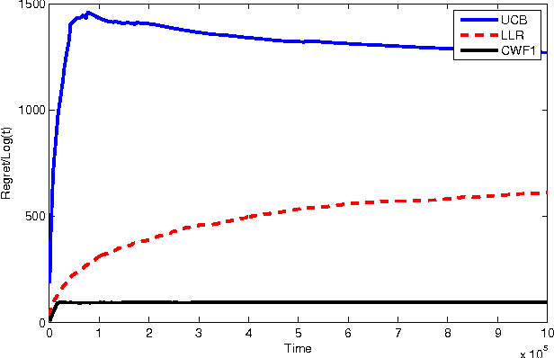 Figure 1 for Online Learning Algorithms for Stochastic Water-Filling